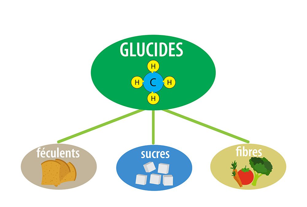 TABLEAU GLUCIDES
